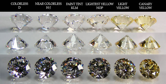 Diamond Color Chart, Diamond Clarity Chart, Diamond